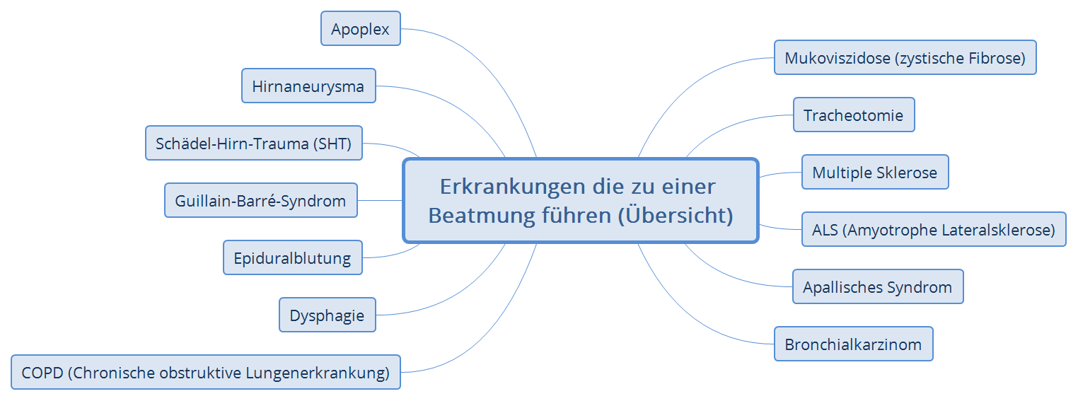 Au Erklinische Beatmung Mindmaps