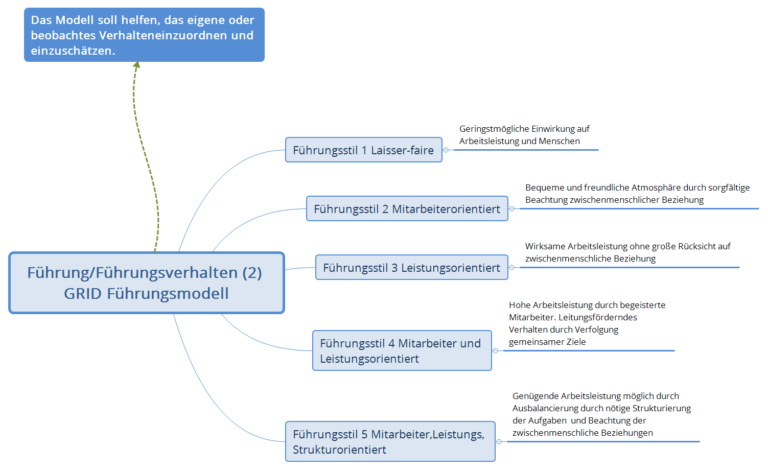 Berufliches Selbstverst Ndnis Entwickeln Mindmaps