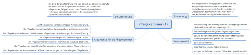 Berufliches Selbstverständnis entwickeln MindMaps