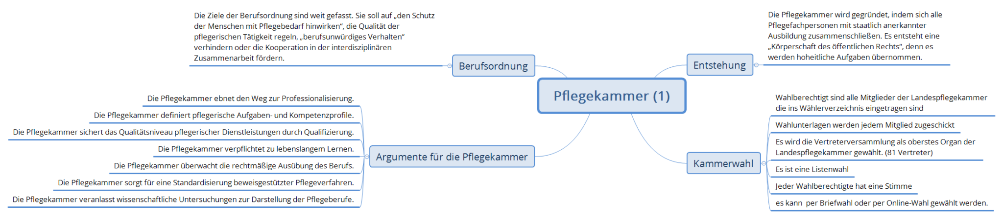 Berufliches Selbstverst Ndnis Entwickeln Mindmaps