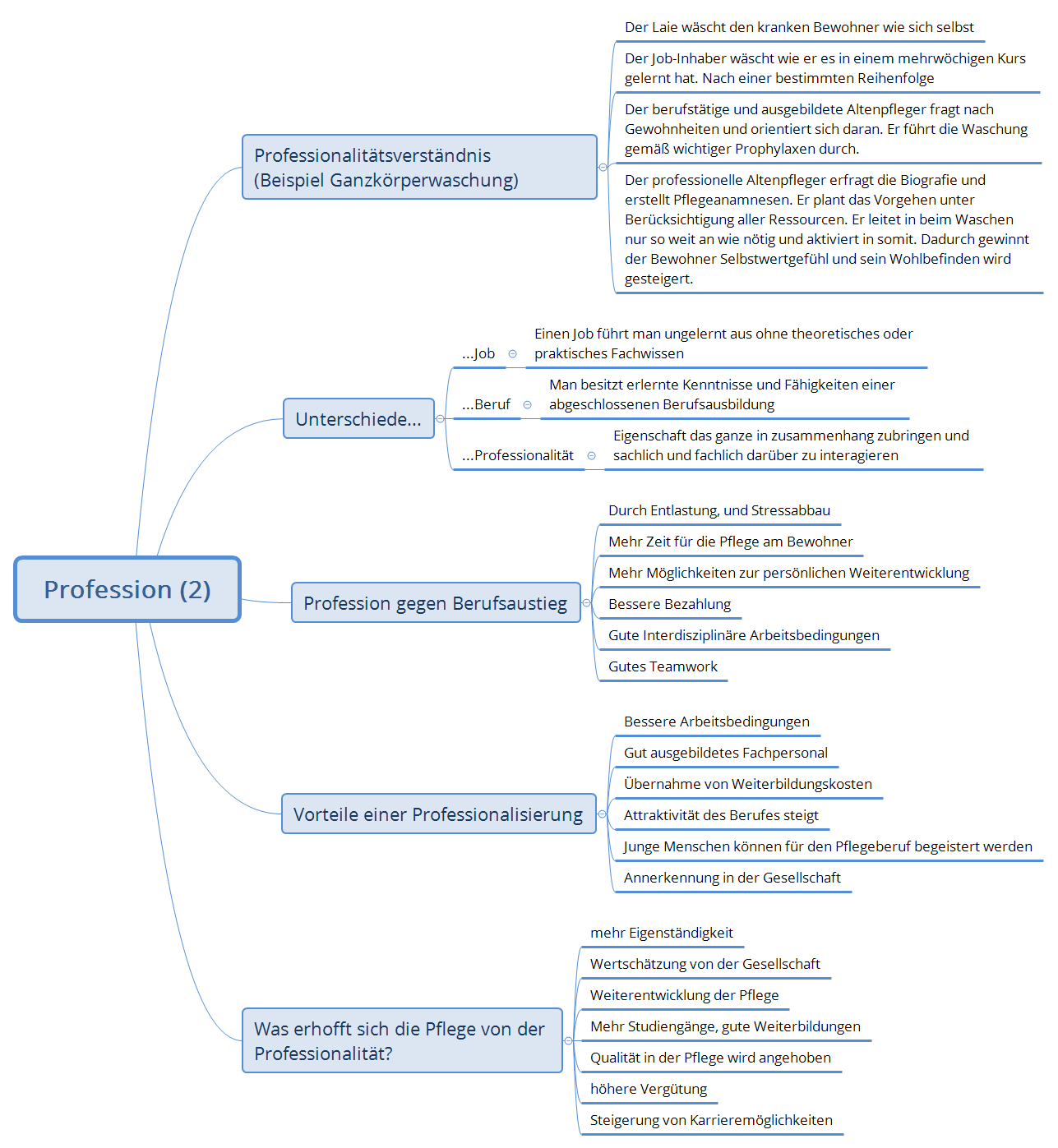 Berufliches Selbstverst Ndnis Entwickeln Mindmaps