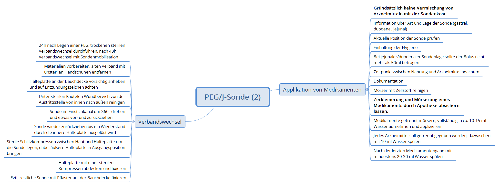 PEG MindMaps