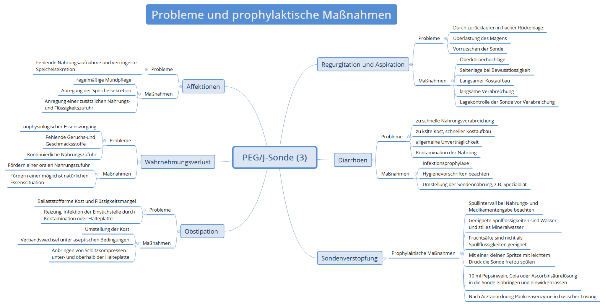 PEG MindMaps